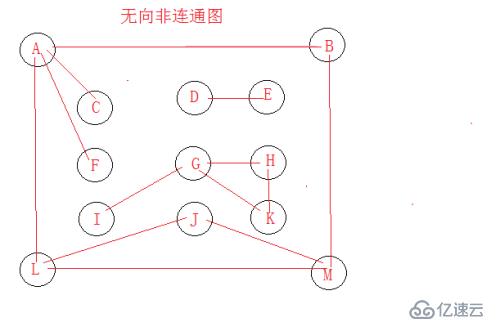 图的非连通遍历