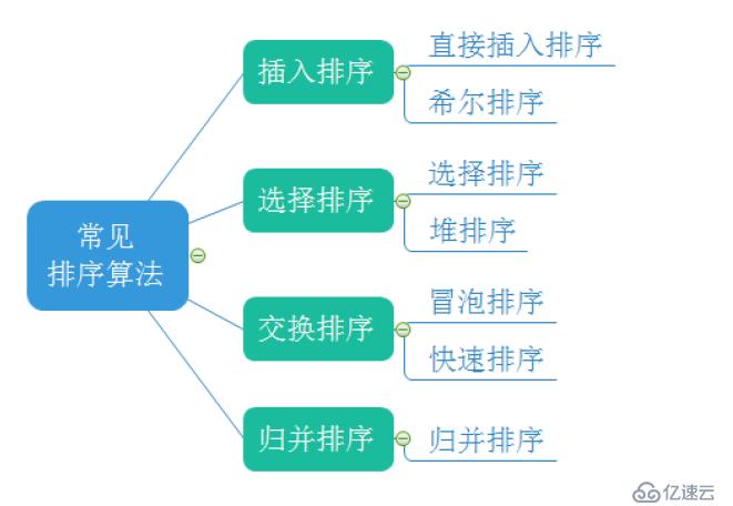 常见排序算法之计数排序与基数排序