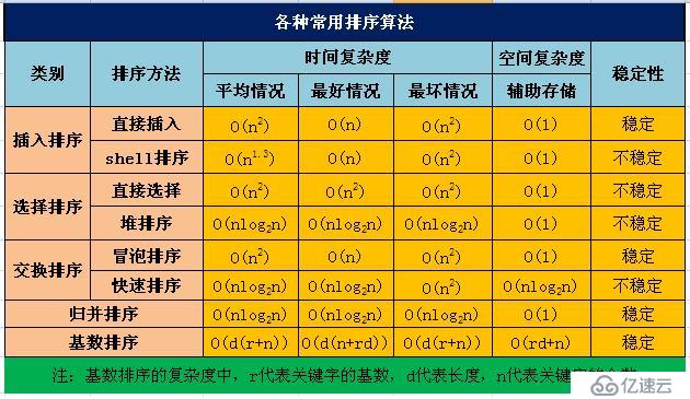 常见排序算法之计数排序与基数排序