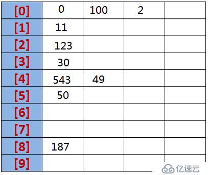 常见排序算法之计数排序与基数排序