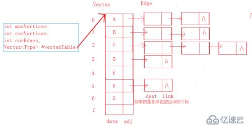 图的存储之邻接表