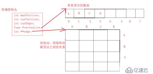 图的存储之邻接矩阵