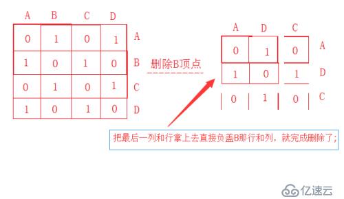 图的存储之邻接矩阵