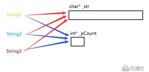 C++ String类写时拷贝