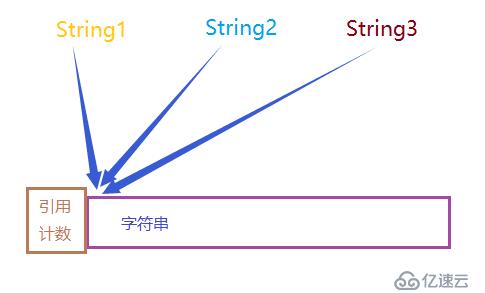 C++ String类写时拷贝