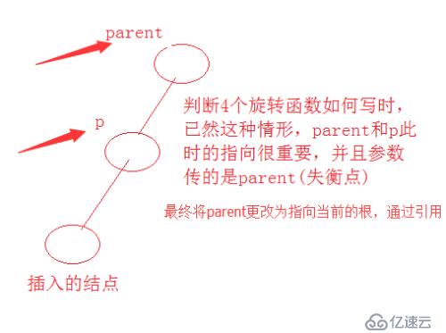 AVL树之插入算法