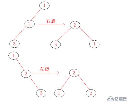 AVL树之旋转