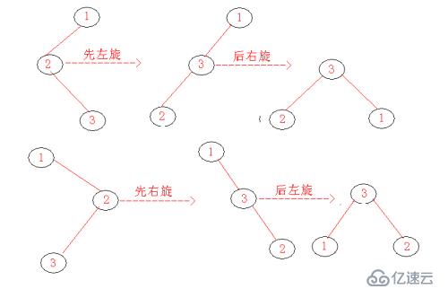 AVL树之旋转