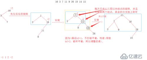 AVL树之旋转