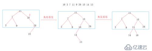 AVL树之旋转