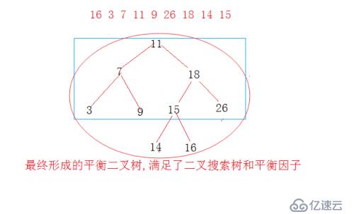 AVL树之旋转