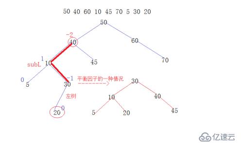 AVL树之旋转