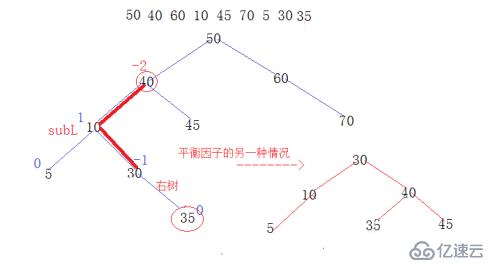 AVL树之旋转