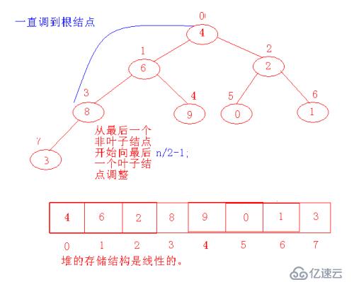 小堆  线索二叉树补充