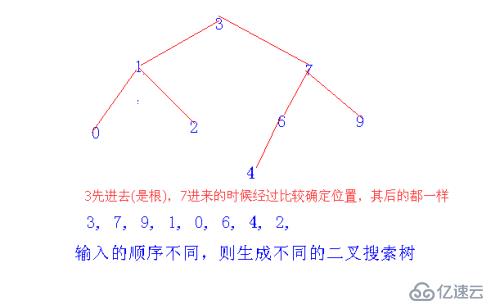 BST二叉搜索樹