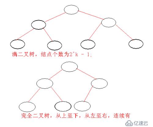 二叉树的递归创建