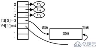 IPC-管道通信