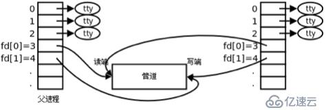 IPC-管道通信