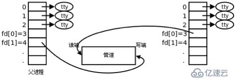 IPC-管道通信