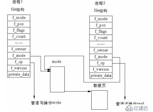 IPC-管道通信