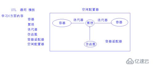 初识STL 剖析list部分源码