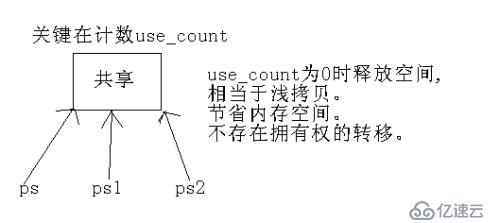 Boost庫(kù)中shared_ptr(上)