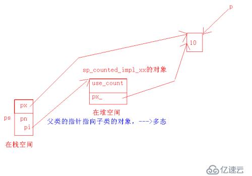 Boost库中shared_ptr(上)