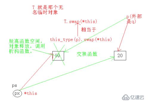 如何理解Boost库中的scoped_ptr