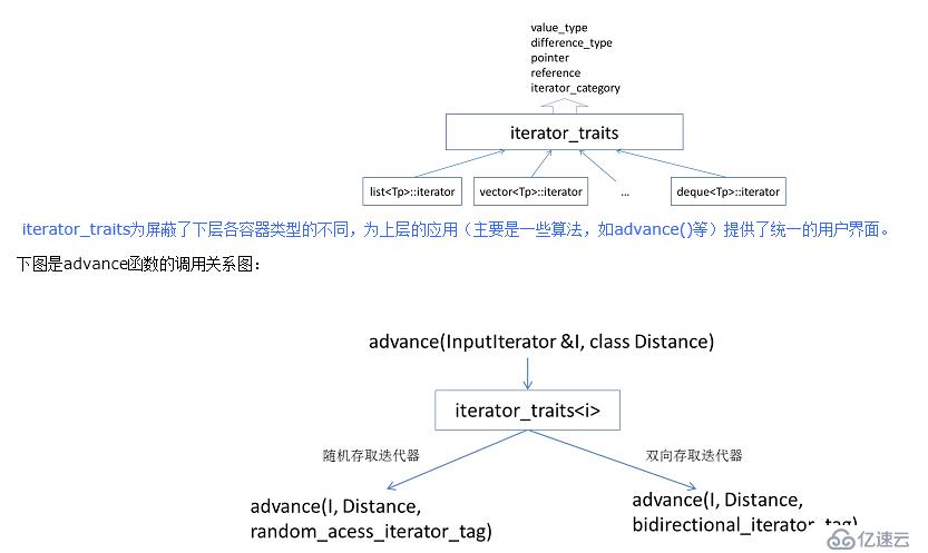 vector与list和各自iterator剖析2