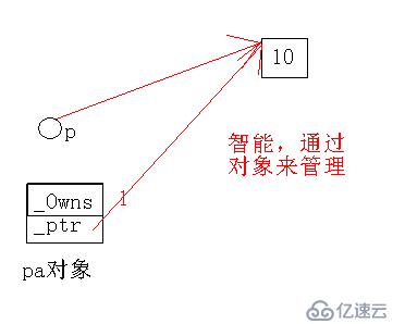 智能指針 VC版