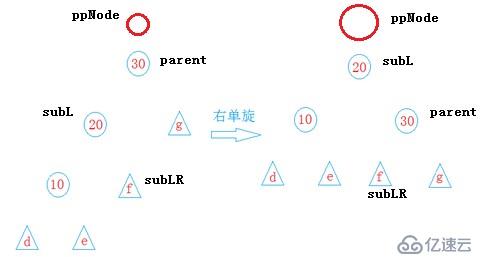 数据结构 -- 平衡二叉树AVL