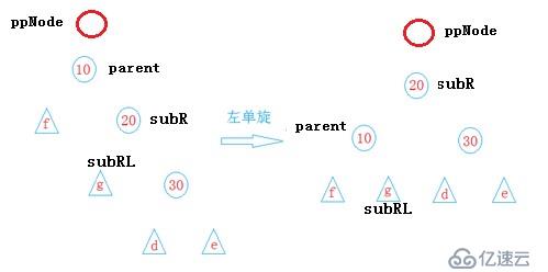 数据结构 -- 平衡二叉树AVL