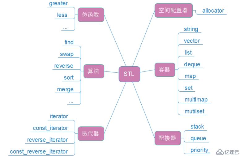 STL库初探