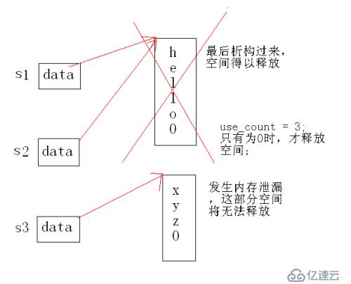 写时拷贝 引用计数器模型