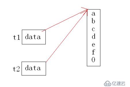 C++中的默认函数 深拷贝与浅拷贝 深赋值与浅赋值