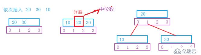 多路平衡树—BTree（B树）