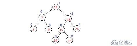 平衡搜索树—AVLTree