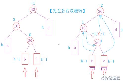 高度平衡的二叉搜索树—AVLTree