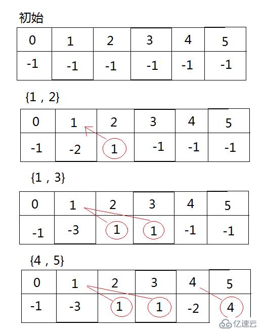 C++实现并查集