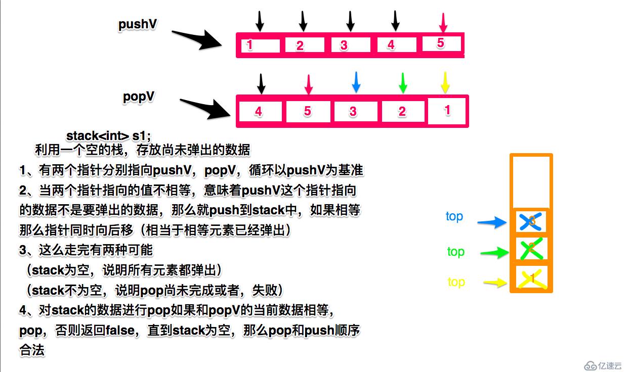 劍指offer之面試題22：棧的壓入、彈出序列