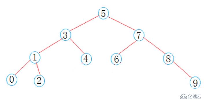 C++中怎么实现搜索二叉树