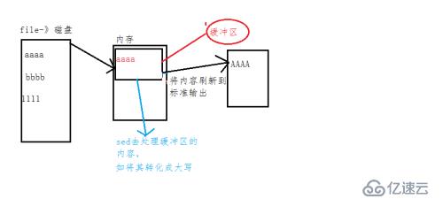 sed的工作原理及使用