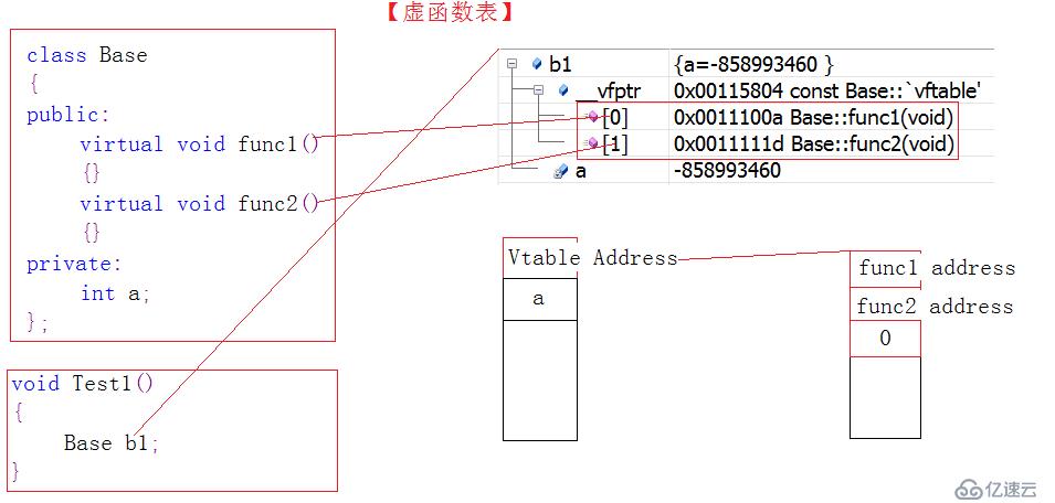 虚函数和虚拟继承的内存分布