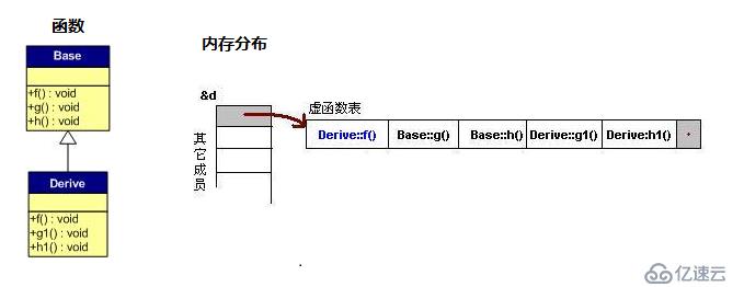 虚函数和虚拟继承的内存分布