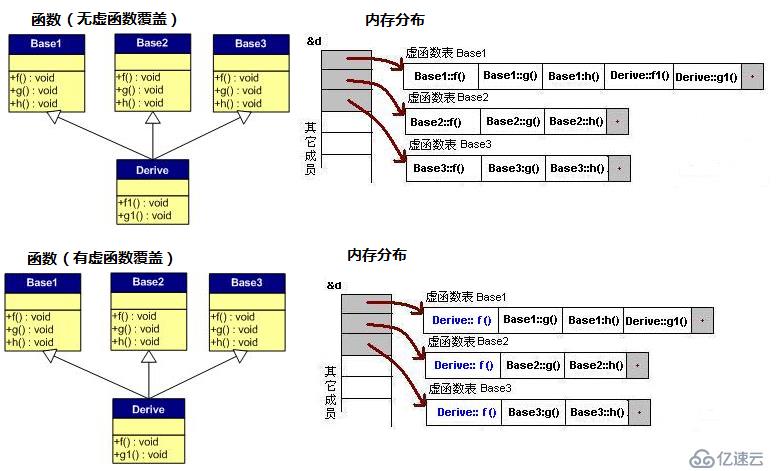 虚函数和虚拟继承的内存分布