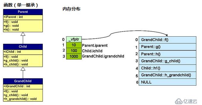 虚函数和虚拟继承的内存分布