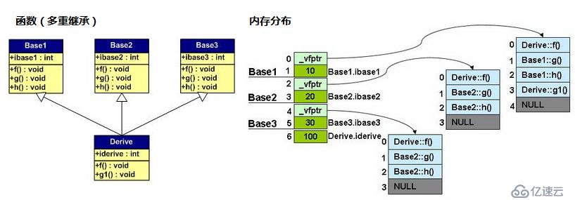 虚函数和虚拟继承的内存分布