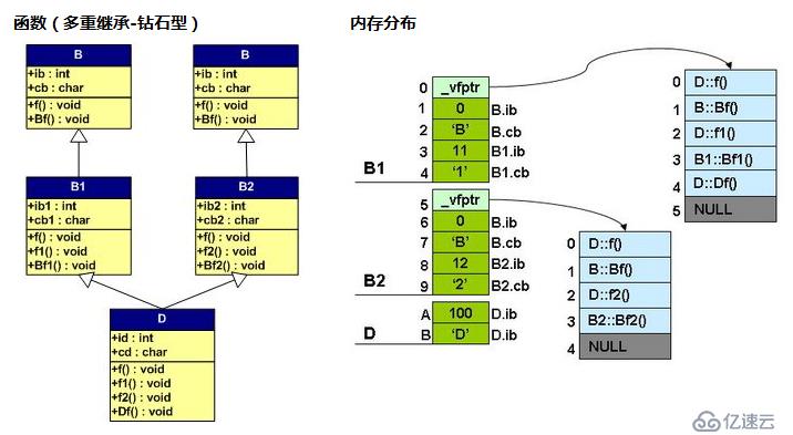 虚函数和虚拟继承的内存分布