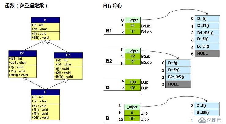 虚函数和虚拟继承的内存分布
