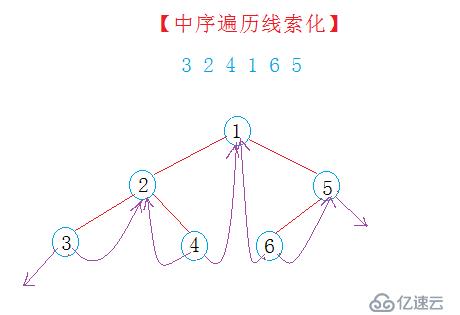 【二叉树】线索化二叉树